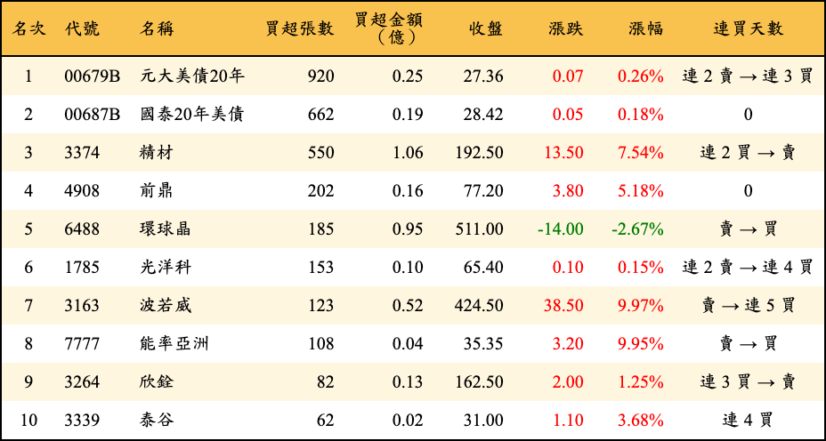買超張數及金額