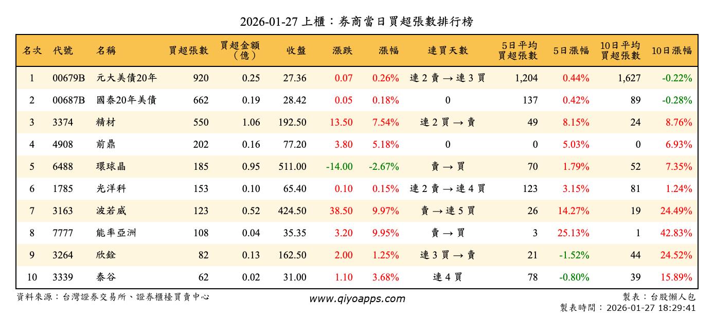 上櫃：券商當日買超張數排行榜