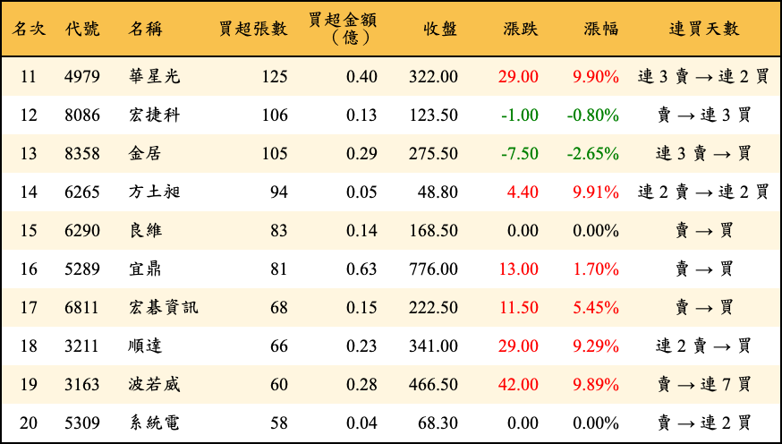 買超張數及金額