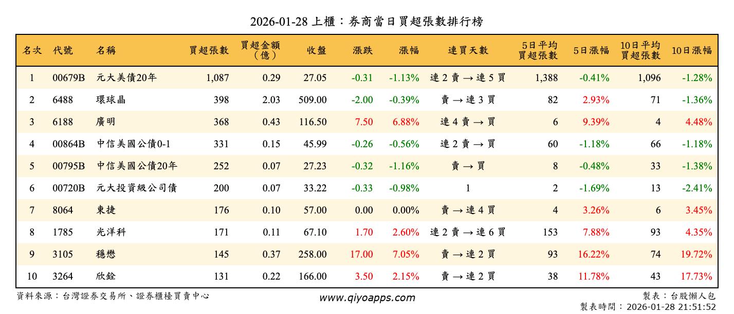 上櫃：券商當日買超張數排行榜