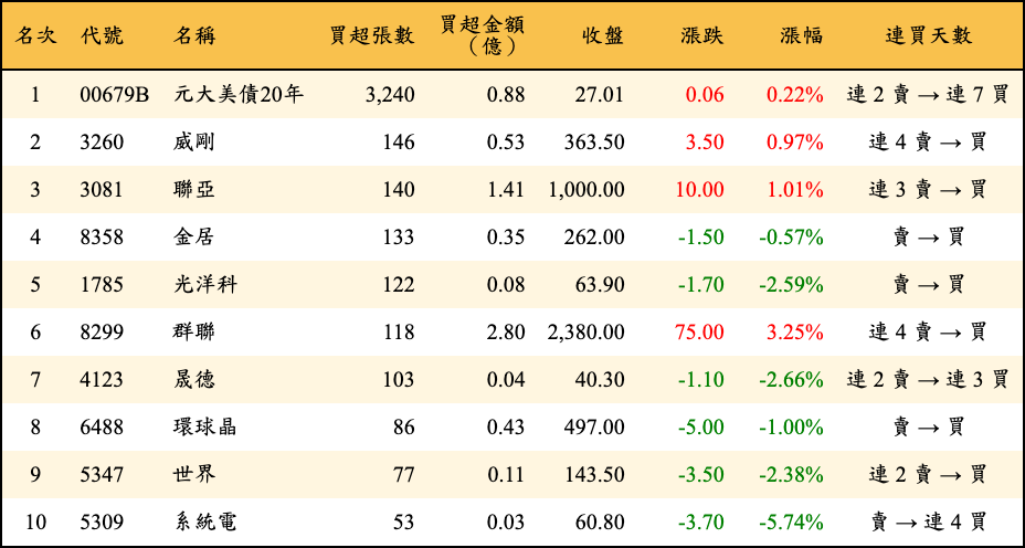 買超張數及金額