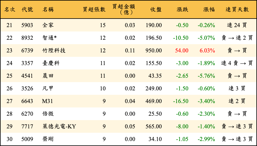 買超張數及金額