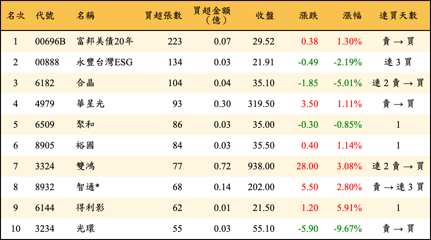 買超張數及金額