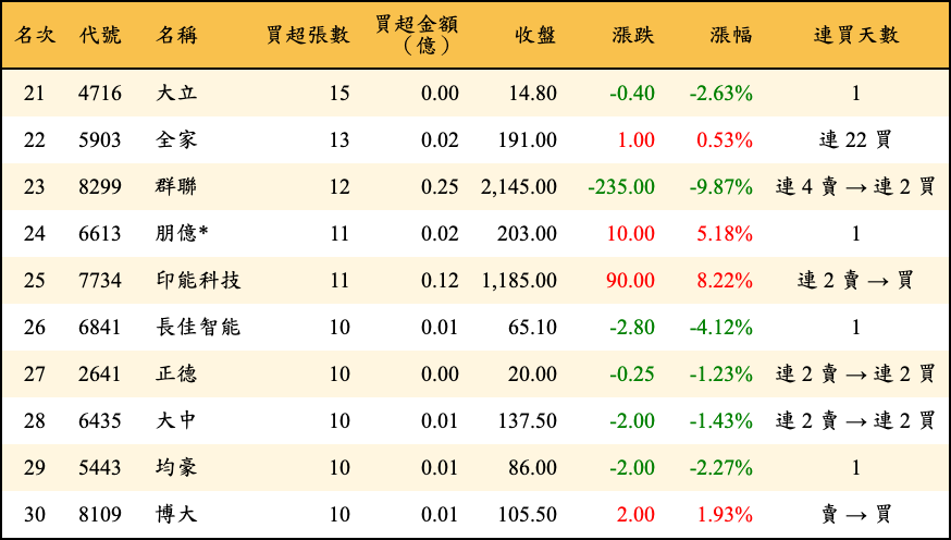買超張數及金額