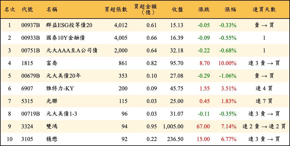 買超張數及金額