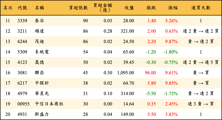買超張數及金額