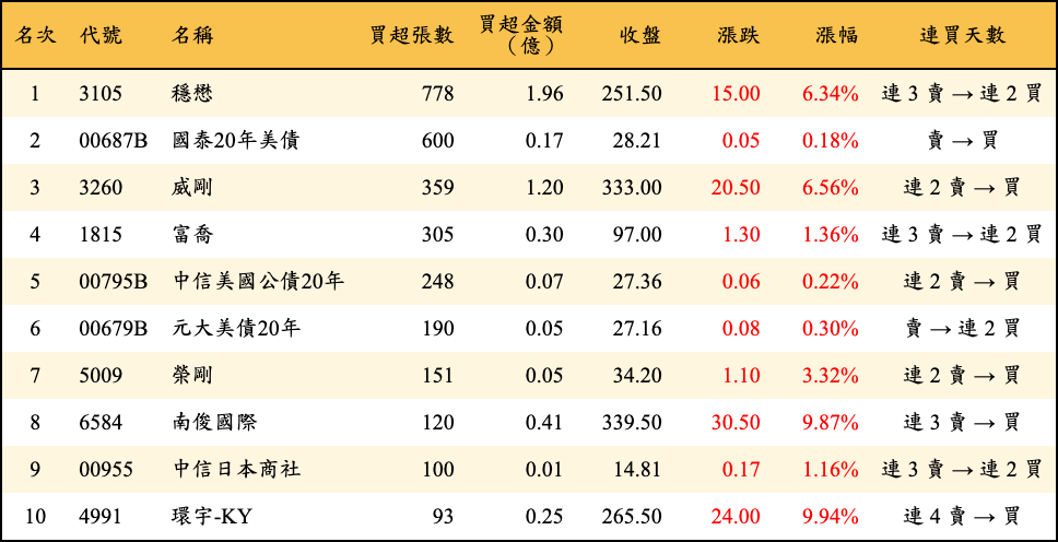 買超張數及金額