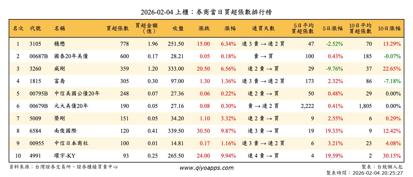 上櫃：券商當日買超張數排行榜