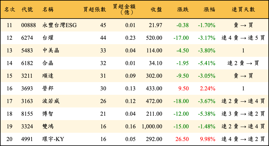 買超張數及金額