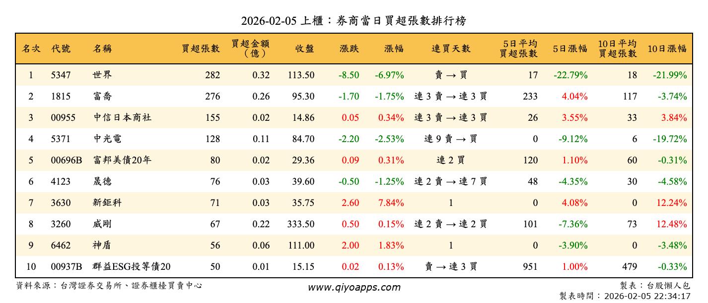 上櫃：券商當日買超張數排行榜