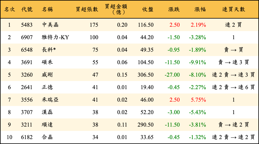 買超張數及金額