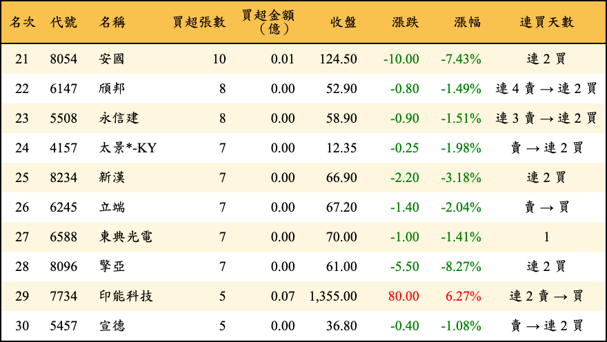 買超張數及金額