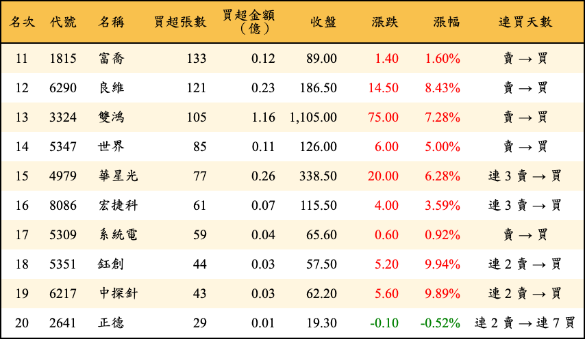 買超張數及金額
