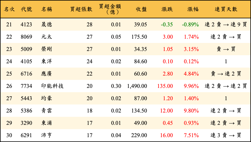 買超張數及金額
