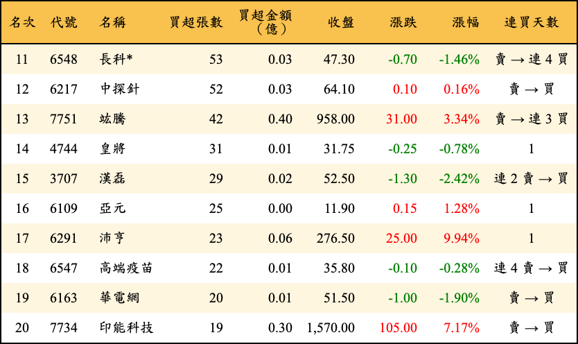 買超張數及金額