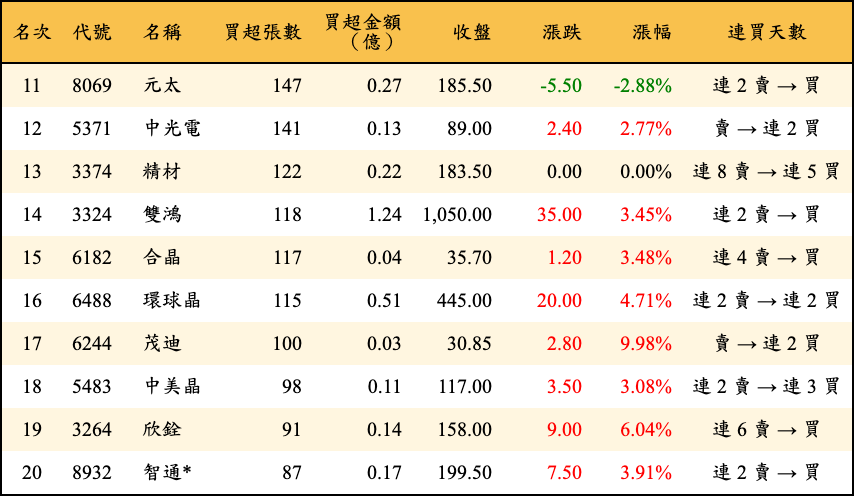 買超張數及金額