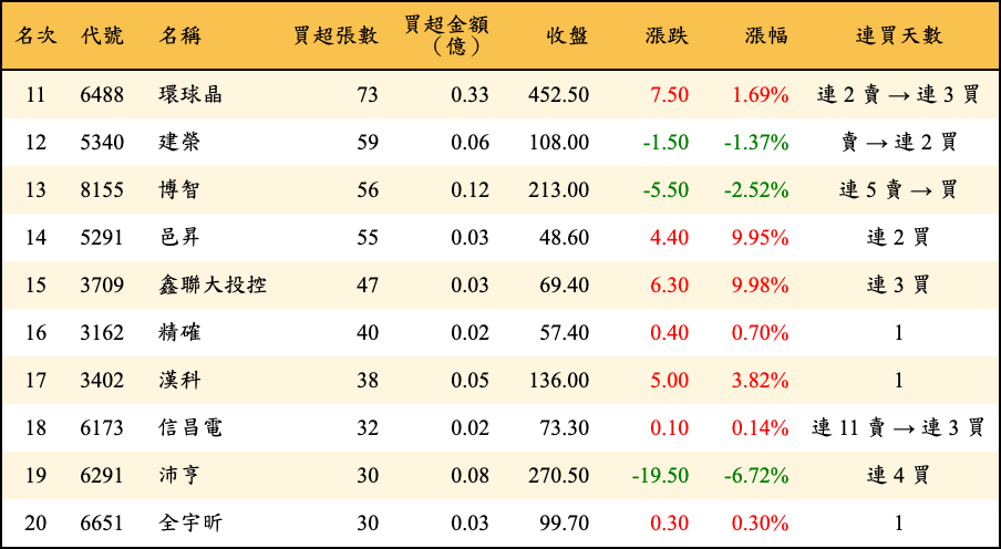 買超張數及金額