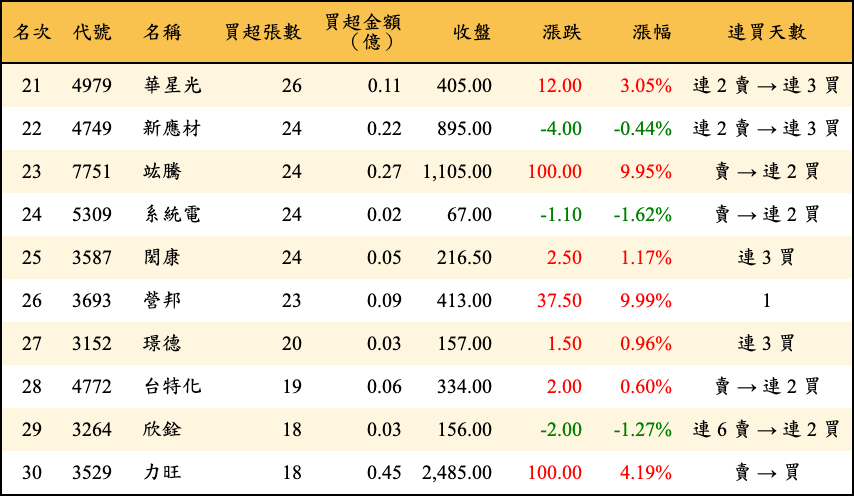 買超張數及金額
