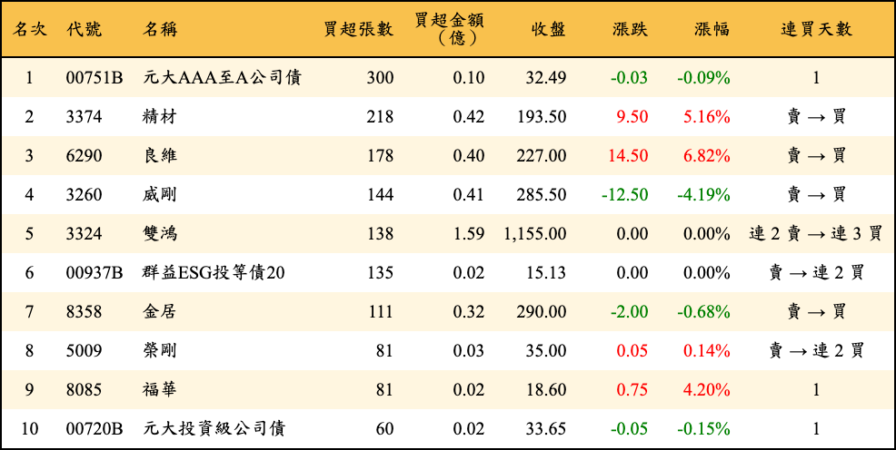 買超張數及金額