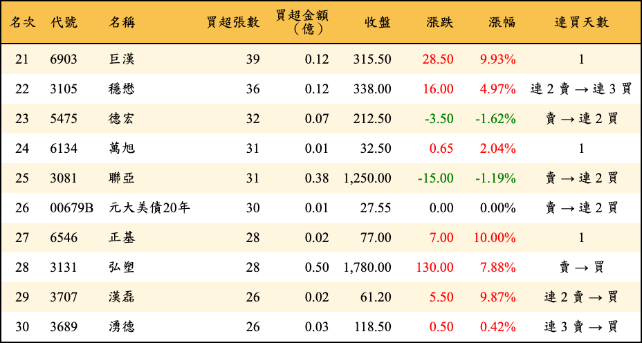 買超張數及金額