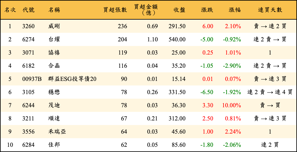 買超張數及金額
