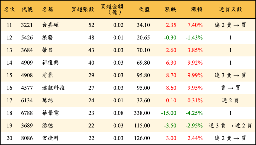 買超張數及金額