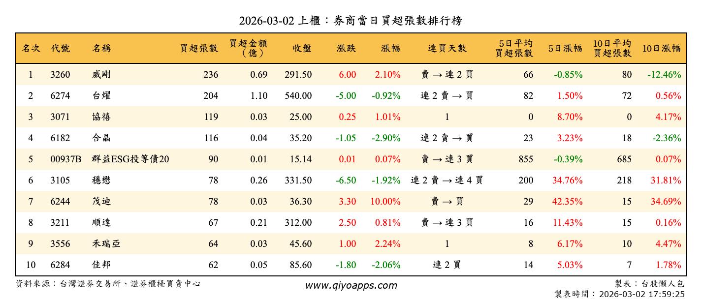 上櫃：券商當日買超張數排行榜