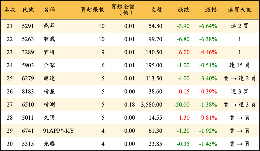 買超張數及金額