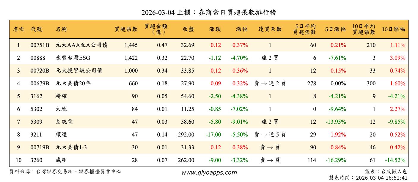 上櫃：券商當日買超張數排行榜