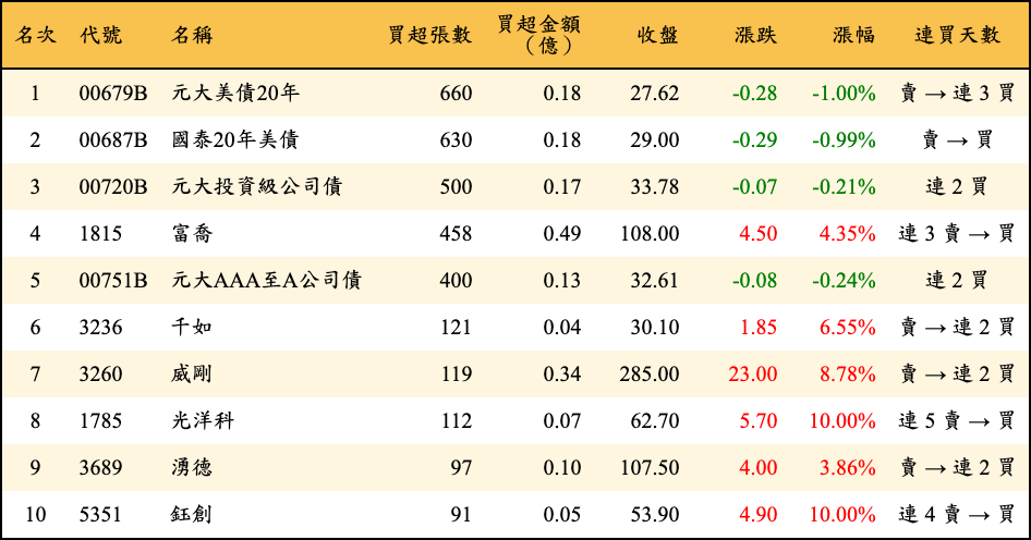 買超張數及金額