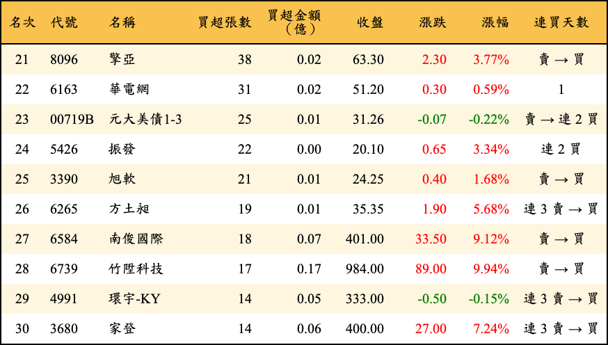 買超張數及金額
