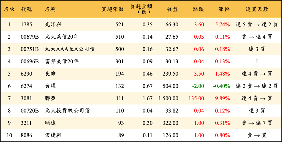 買超張數及金額