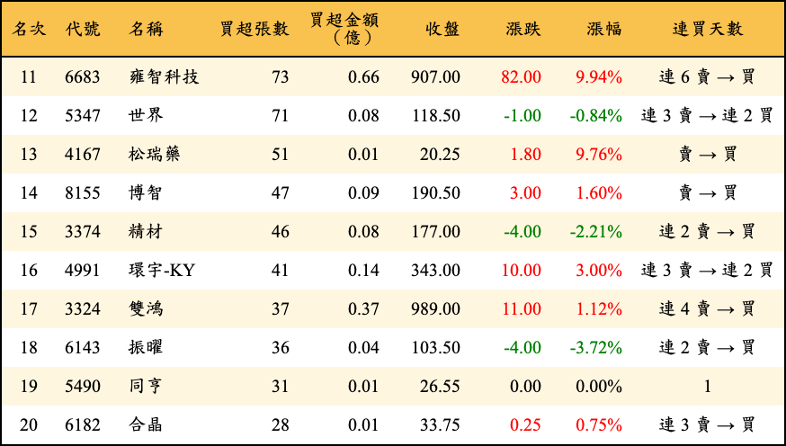 買超張數及金額