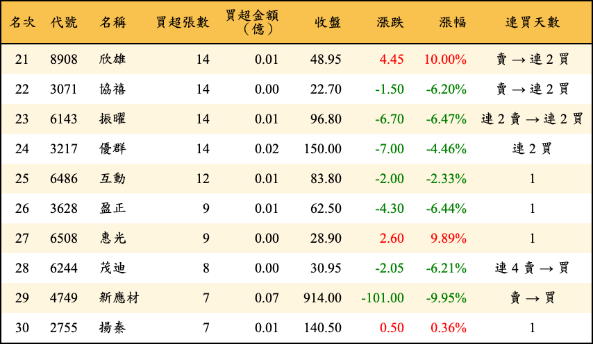 買超張數及金額