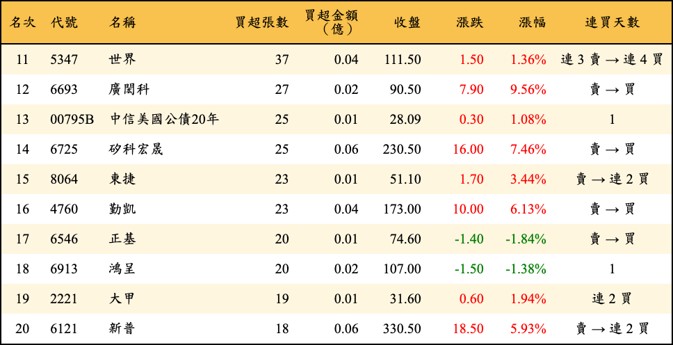 買超張數及金額