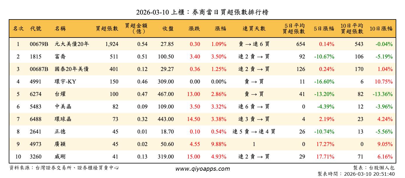 上櫃：券商當日買超張數排行榜