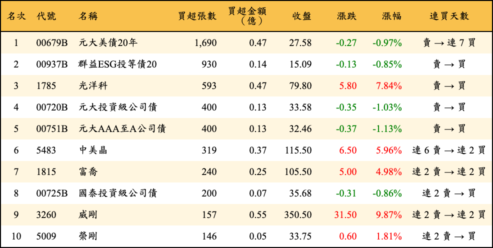 買超張數及金額
