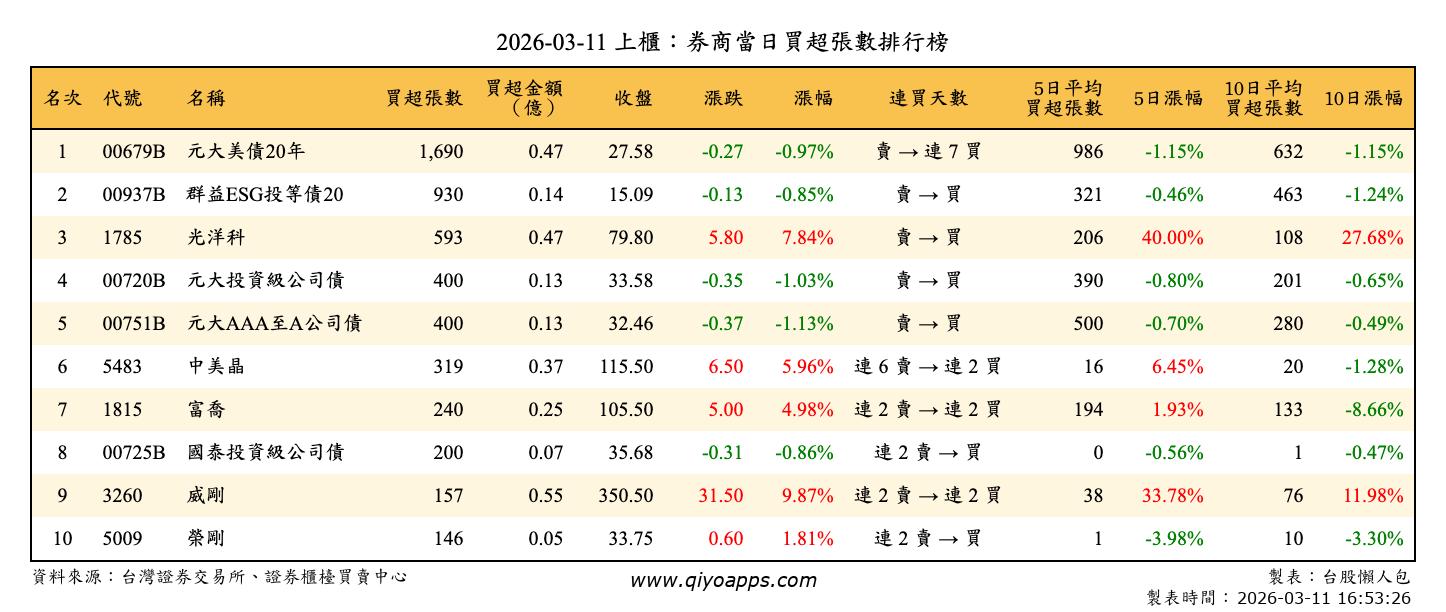 上櫃：券商當日買超張數排行榜