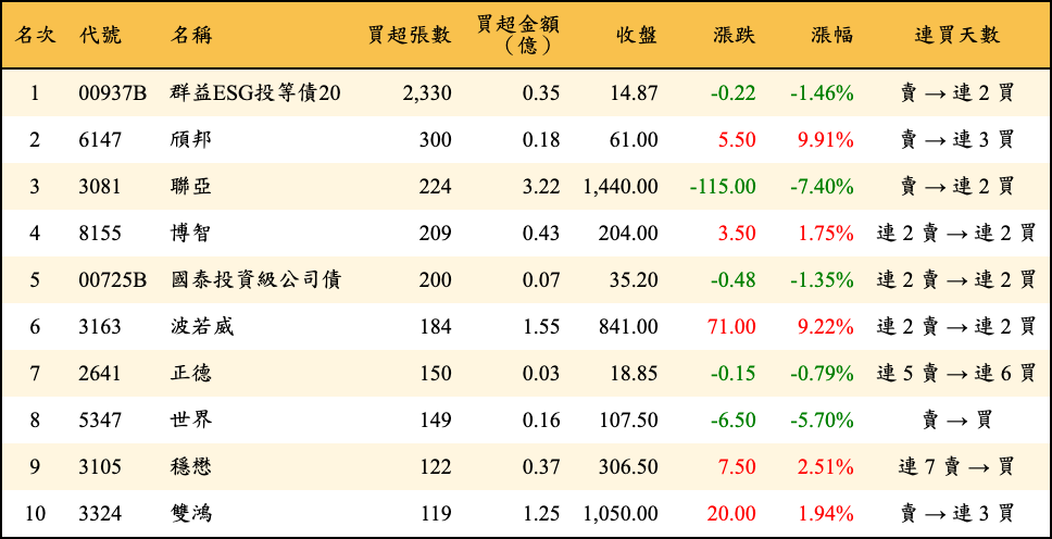 買超張數及金額