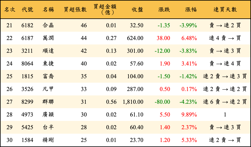 買超張數及金額