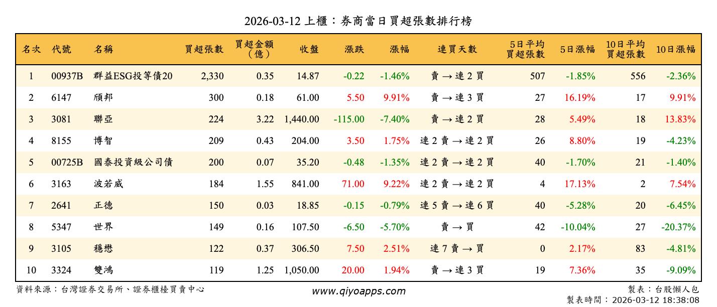 上櫃：券商當日買超張數排行榜