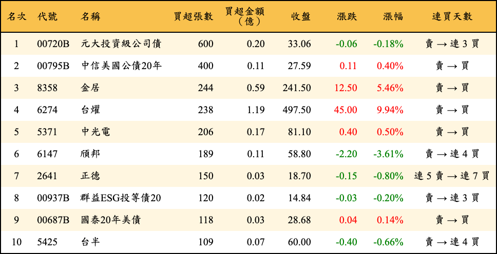 買超張數及金額