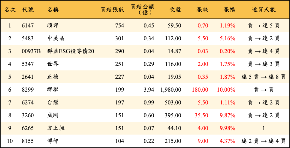 買超張數及金額