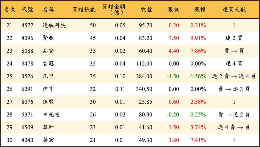 買超張數及金額