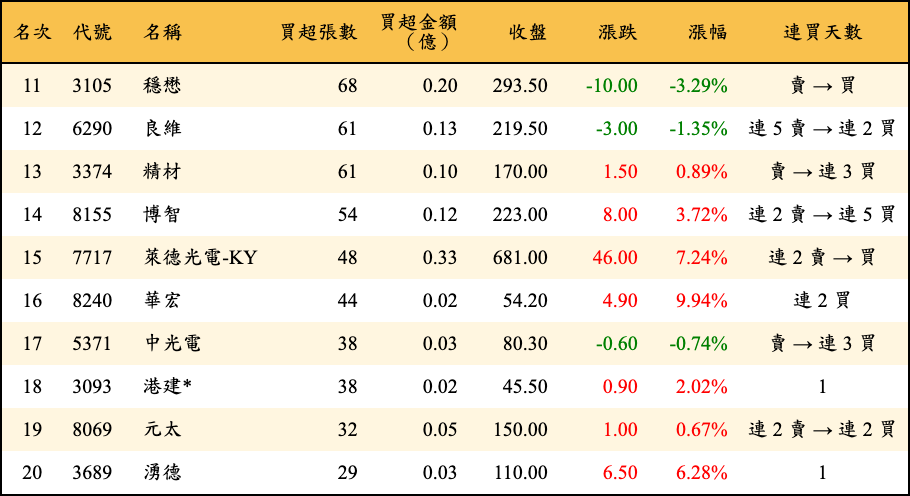 買超張數及金額