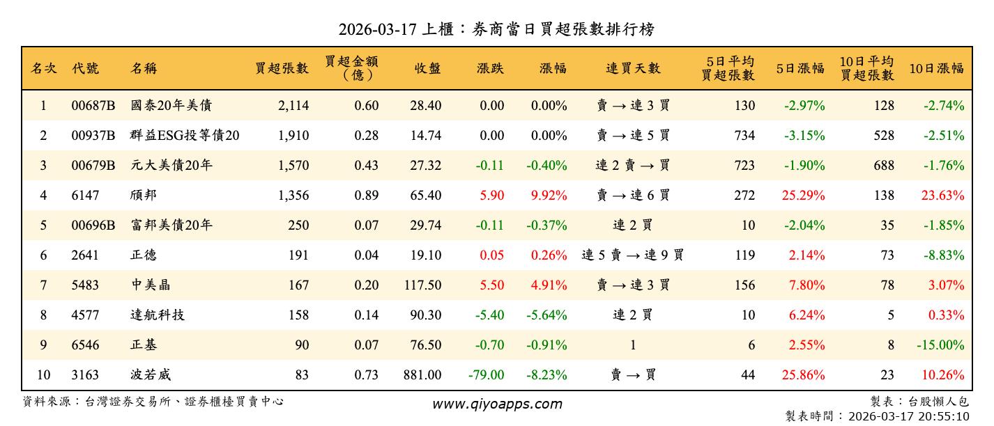 上櫃：券商當日買超張數排行榜