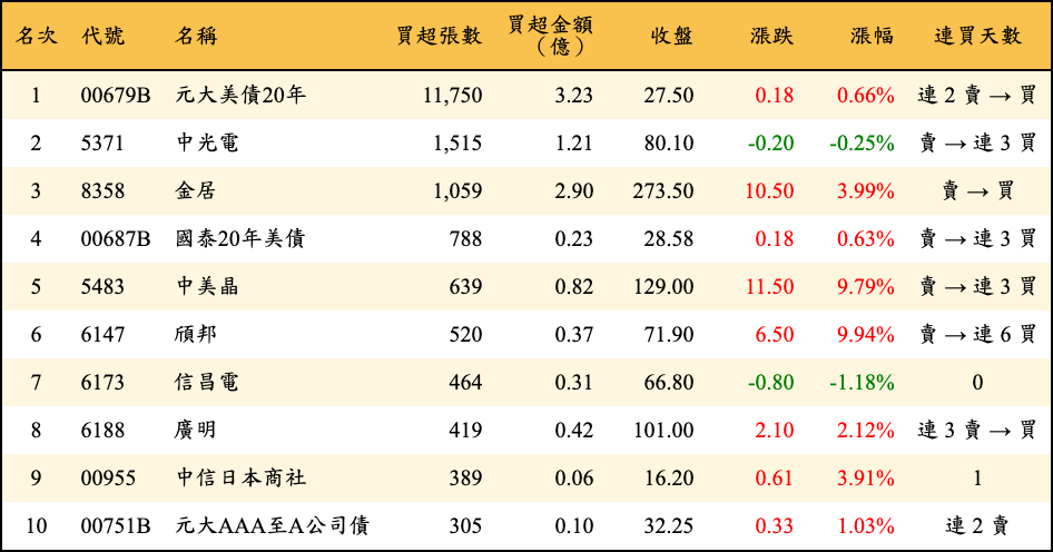 買超張數及金額