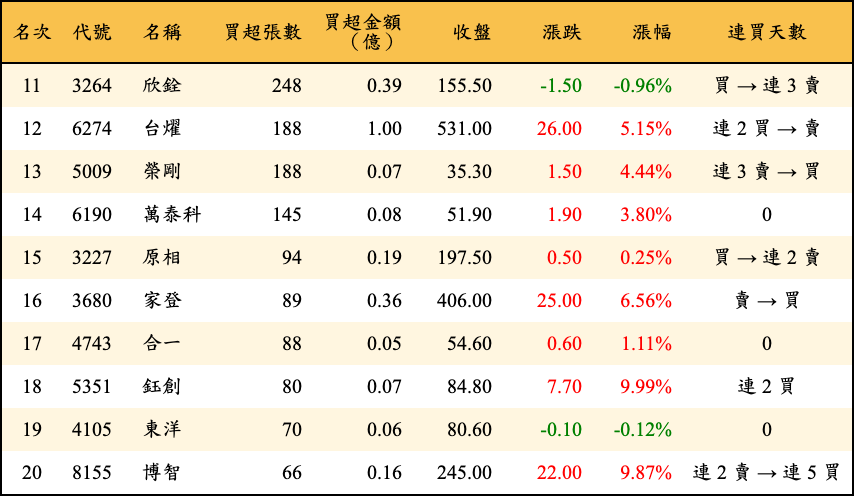 買超張數及金額