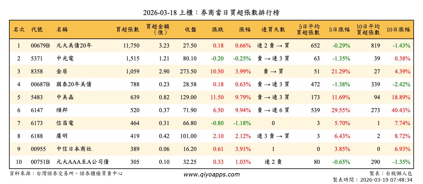 上櫃：券商當日買超張數排行榜
