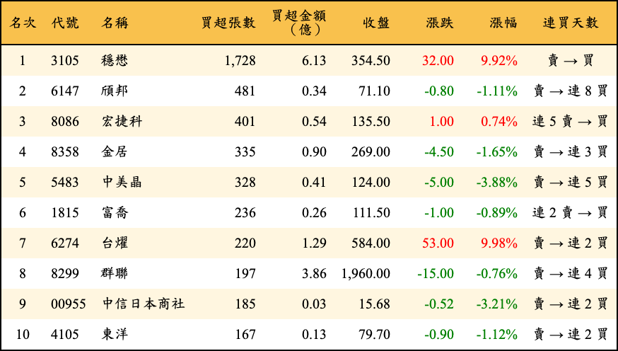 買超張數及金額